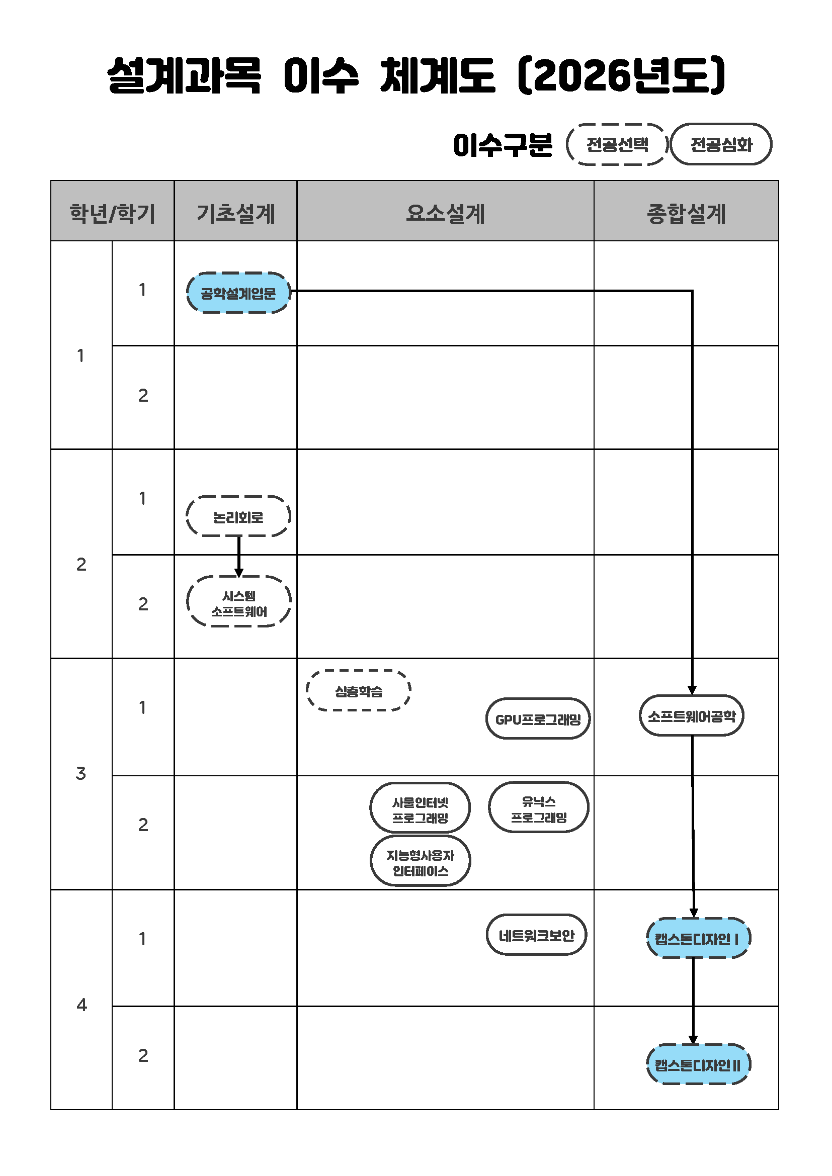 설계교과목 이수체계도